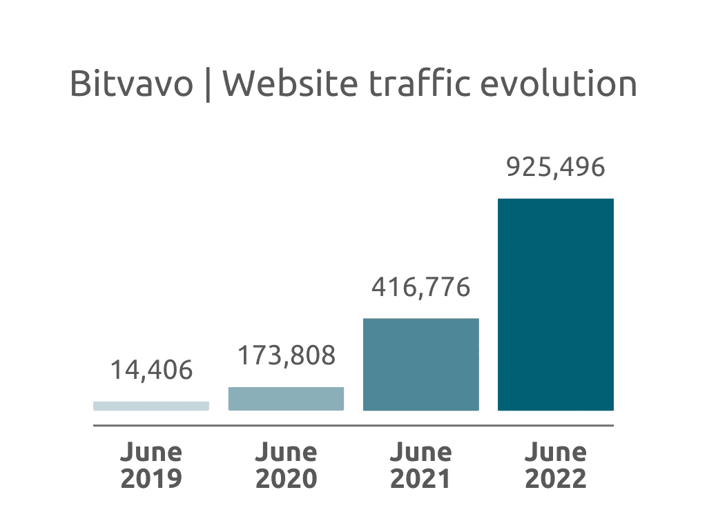Bitvavo website traffic