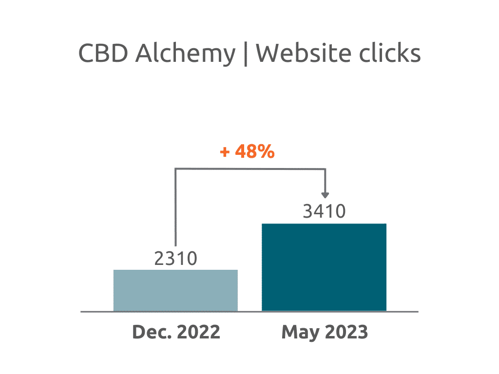 CBD Alchemy website clicks